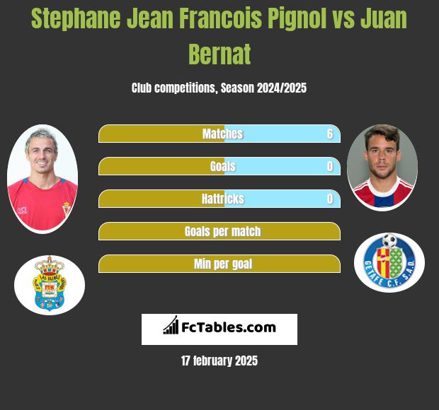 Stephane Jean Francois Pignol vs Juan Bernat h2h player stats