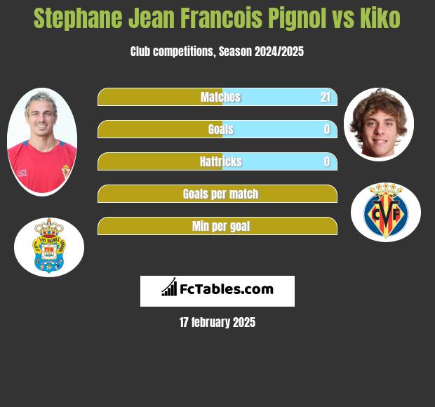 Stephane Jean Francois Pignol vs Kiko h2h player stats