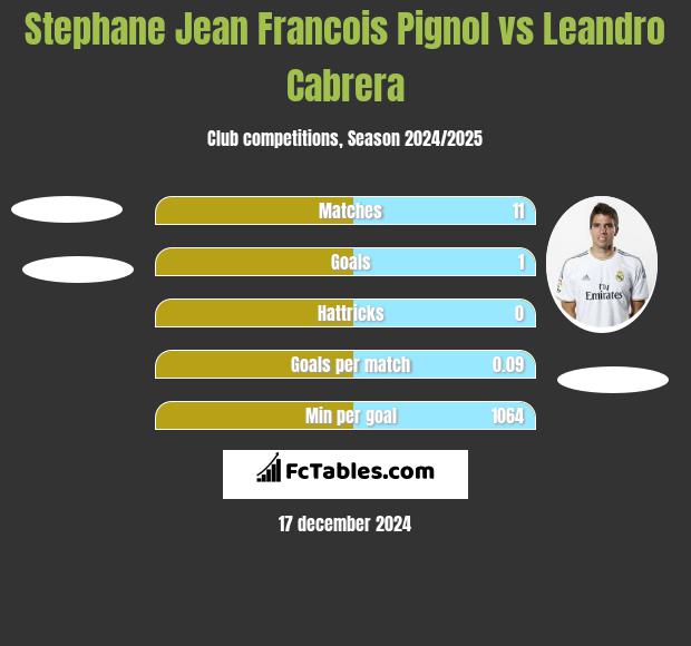 Stephane Jean Francois Pignol vs Leandro Cabrera h2h player stats