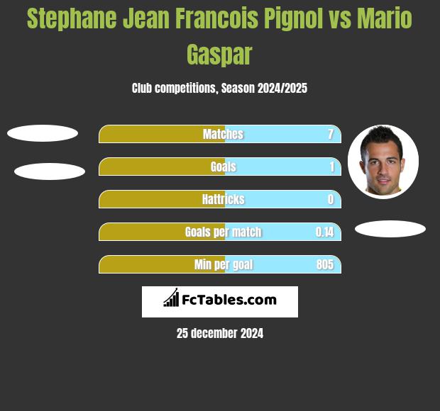 Stephane Jean Francois Pignol vs Mario Gaspar h2h player stats