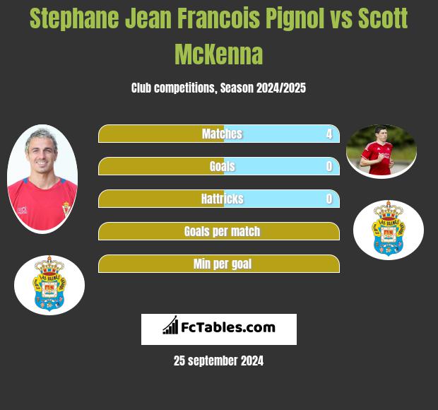 Stephane Jean Francois Pignol vs Scott McKenna h2h player stats