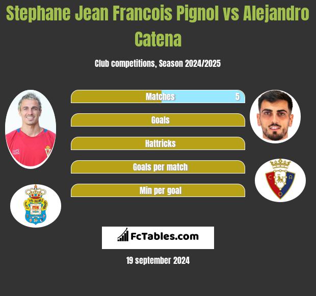 Stephane Jean Francois Pignol vs Alejandro Catena h2h player stats