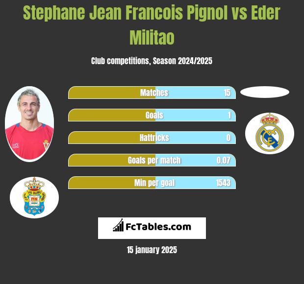 Stephane Jean Francois Pignol vs Eder Militao h2h player stats