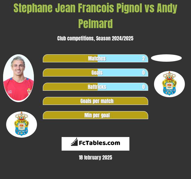 Stephane Jean Francois Pignol vs Andy Pelmard h2h player stats