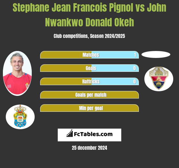 Stephane Jean Francois Pignol vs John Nwankwo Donald Okeh h2h player stats