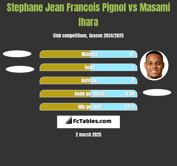 Stephane Jean Francois Pignol vs Masami Ihara h2h player stats