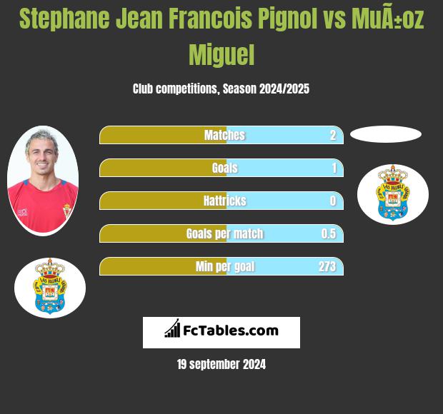 Stephane Jean Francois Pignol vs MuÃ±oz Miguel h2h player stats