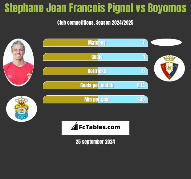 Stephane Jean Francois Pignol vs Boyomos h2h player stats