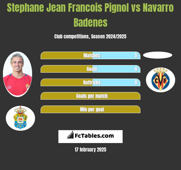 Stephane Jean Francois Pignol vs Navarro Badenes h2h player stats