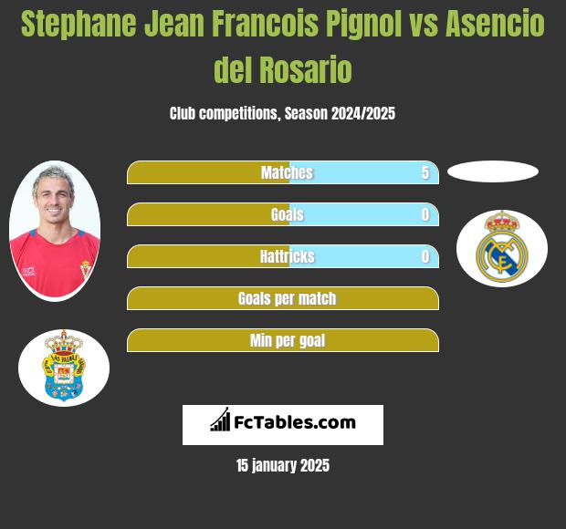 Stephane Jean Francois Pignol vs Asencio del Rosario h2h player stats