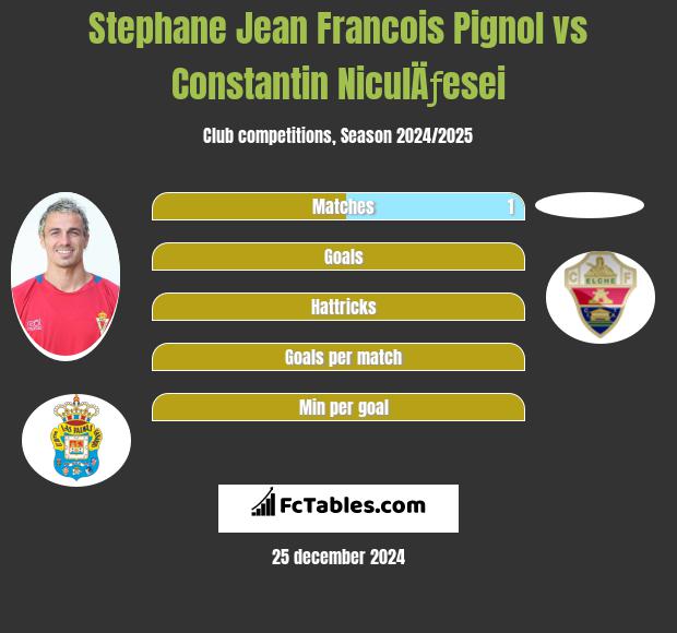 Stephane Jean Francois Pignol vs Constantin NiculÄƒesei h2h player stats