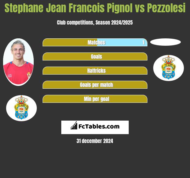 Stephane Jean Francois Pignol vs Pezzolesi h2h player stats