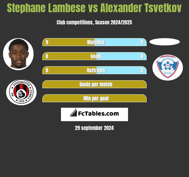 Stephane Lambese vs Alexander Tsvetkov h2h player stats