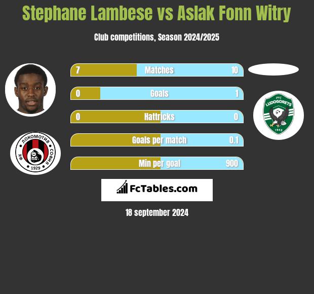 Stephane Lambese vs Aslak Fonn Witry h2h player stats