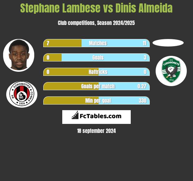 Stephane Lambese vs Dinis Almeida h2h player stats