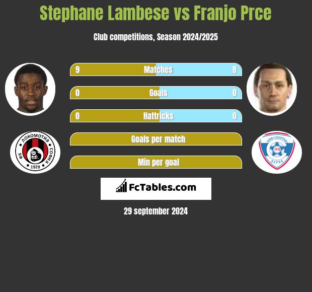 Stephane Lambese vs Franjo Prce h2h player stats