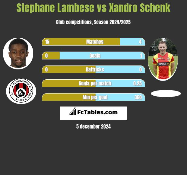 Stephane Lambese vs Xandro Schenk h2h player stats