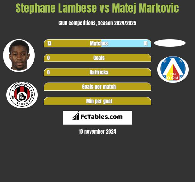 Stephane Lambese vs Matej Markovic h2h player stats