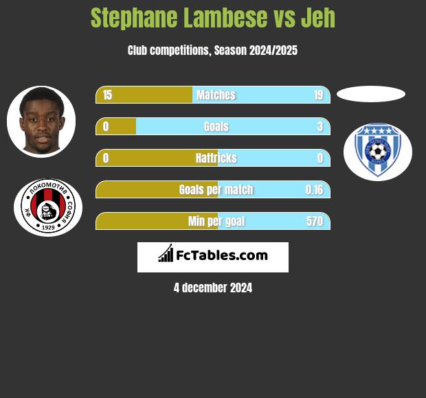 Stephane Lambese vs Jeh h2h player stats