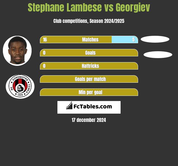 Stephane Lambese vs Georgiev h2h player stats