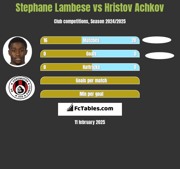 Stephane Lambese vs Hristov Achkov h2h player stats