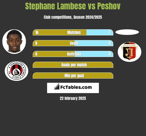 Stephane Lambese vs Peshov h2h player stats