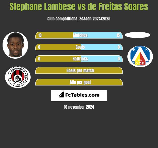 Stephane Lambese vs de Freitas Soares h2h player stats