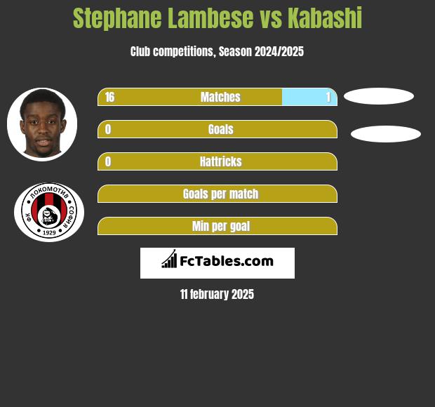 Stephane Lambese vs Kabashi h2h player stats