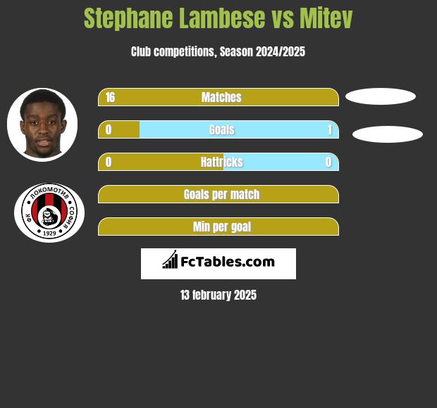 Stephane Lambese vs Mitev h2h player stats