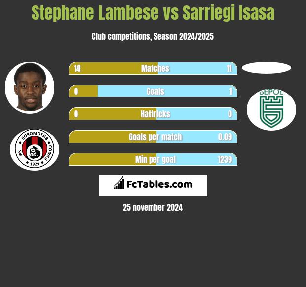 Stephane Lambese vs Sarriegi Isasa h2h player stats