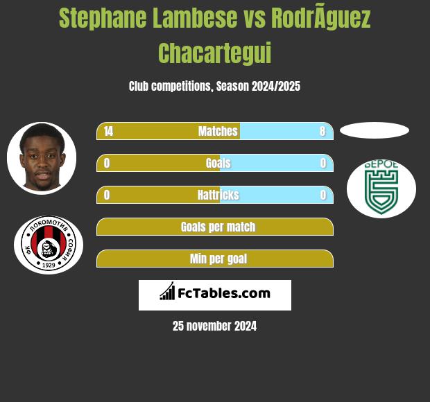 Stephane Lambese vs RodrÃ­guez Chacartegui h2h player stats