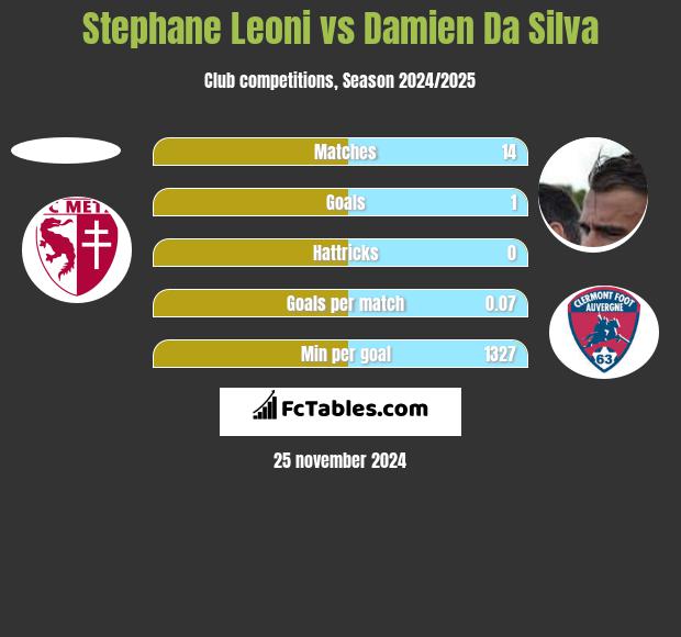 Stephane Leoni vs Damien Da Silva h2h player stats