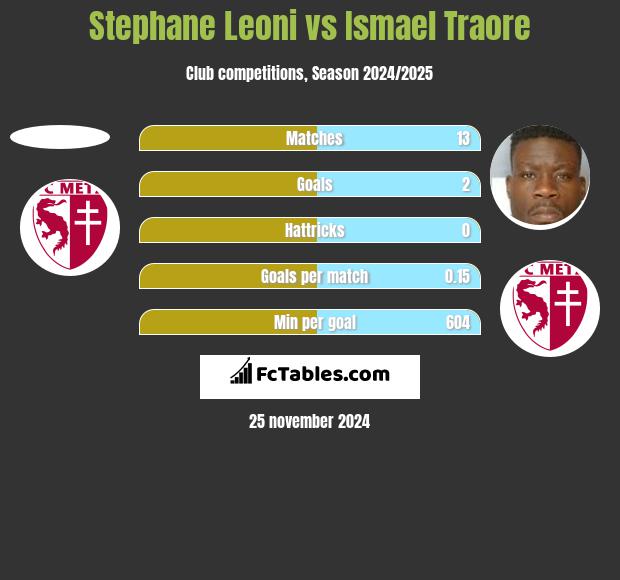 Stephane Leoni vs Ismael Traore h2h player stats