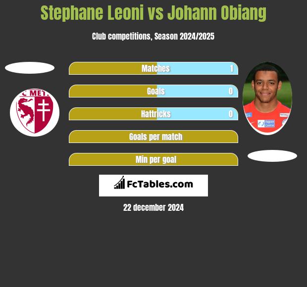 Stephane Leoni vs Johann Obiang h2h player stats