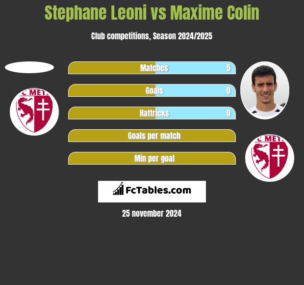 Stephane Leoni vs Maxime Colin h2h player stats