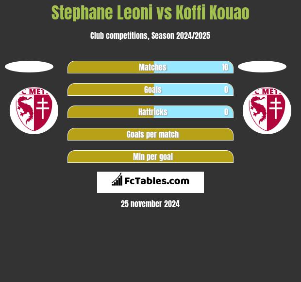 Stephane Leoni vs Koffi Kouao h2h player stats