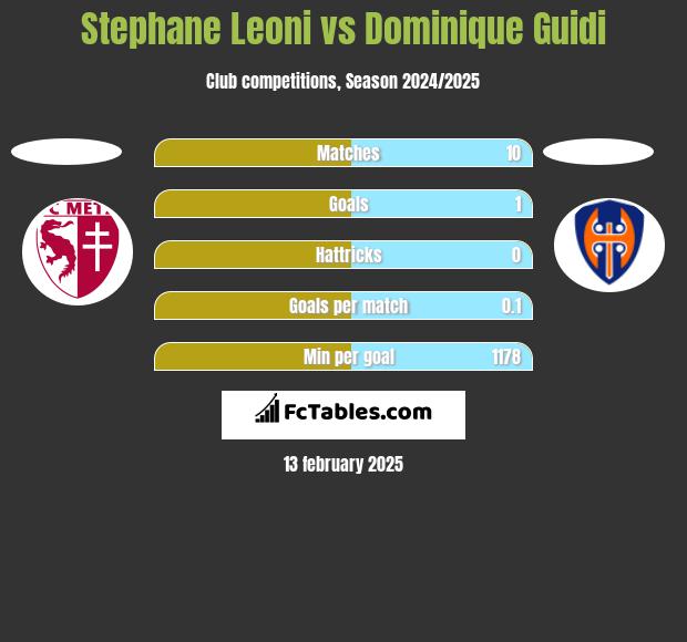 Stephane Leoni vs Dominique Guidi h2h player stats