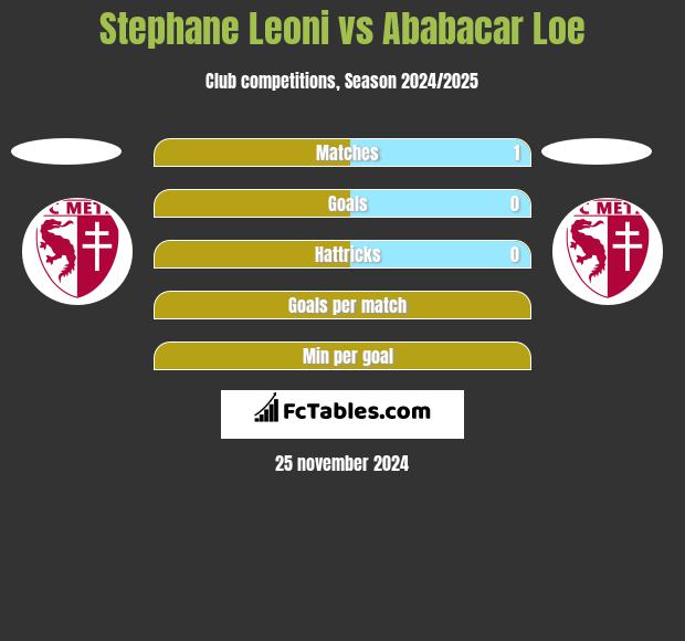 Stephane Leoni vs Ababacar Loe h2h player stats