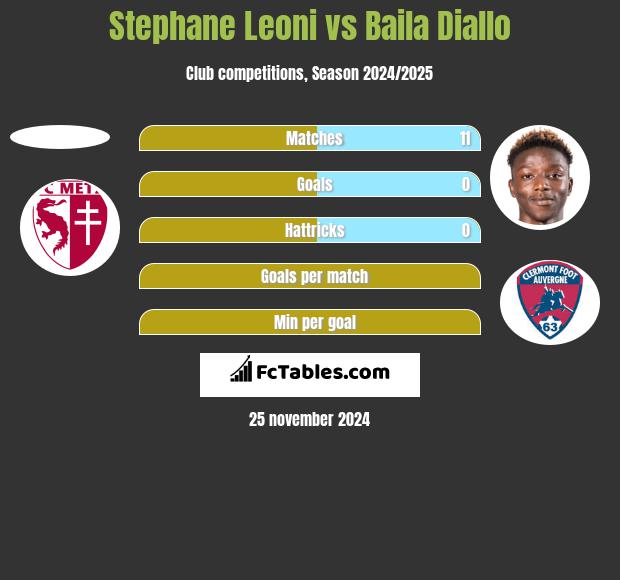 Stephane Leoni vs Baila Diallo h2h player stats