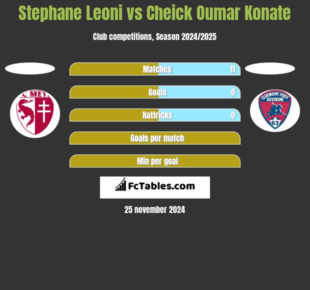 Stephane Leoni vs Cheick Oumar Konate h2h player stats