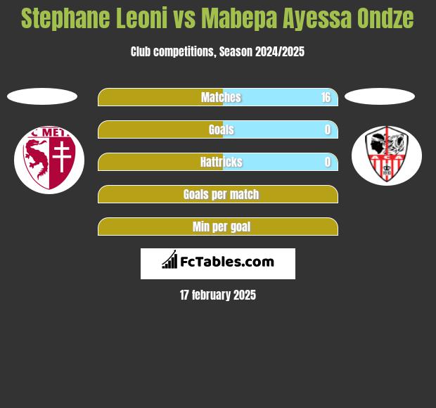 Stephane Leoni vs Mabepa Ayessa Ondze h2h player stats