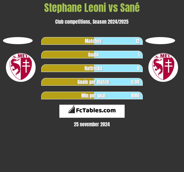 Stephane Leoni vs Sané h2h player stats