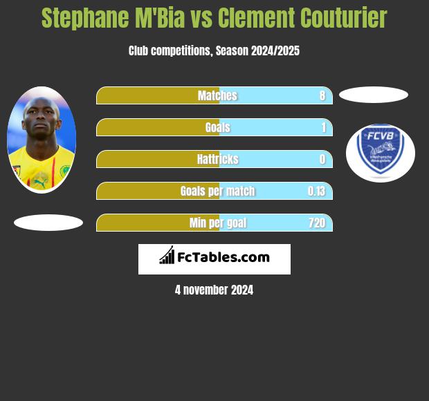 Stephane M'Bia vs Clement Couturier h2h player stats