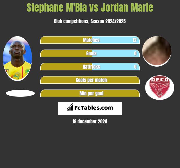 Stephane Mbia vs Jordan Marie h2h player stats