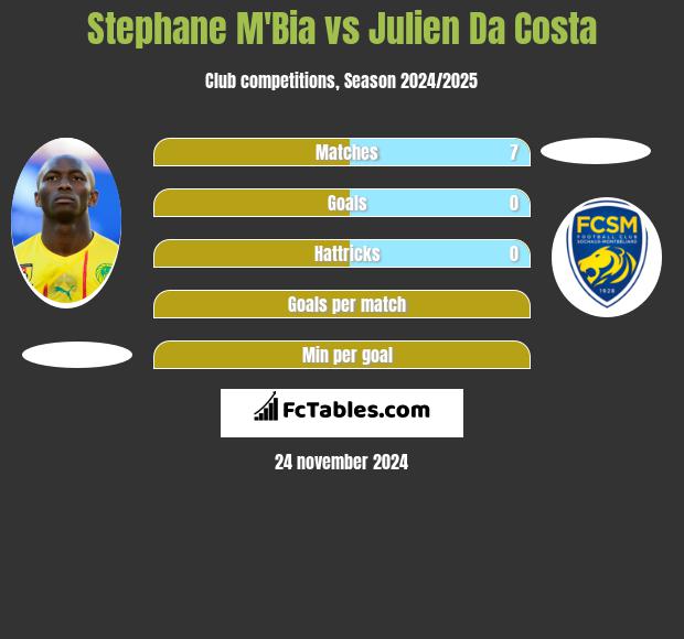 Stephane Mbia vs Julien Da Costa h2h player stats