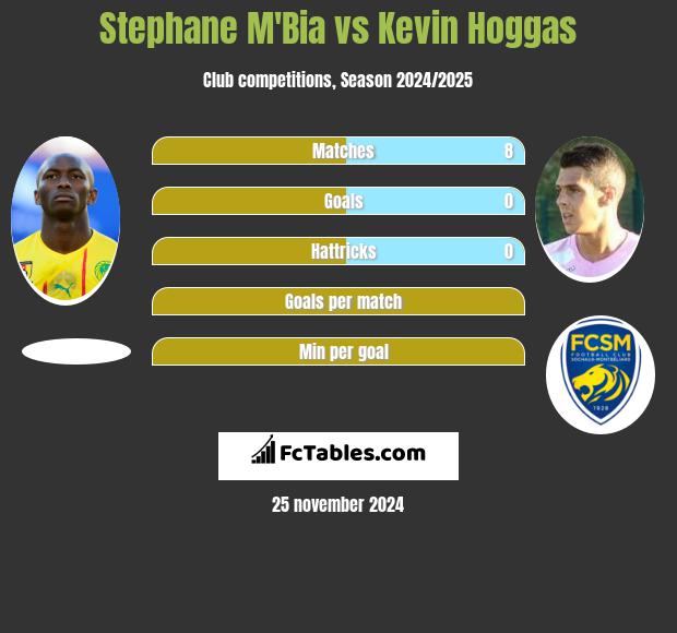 Stephane Mbia vs Kevin Hoggas h2h player stats