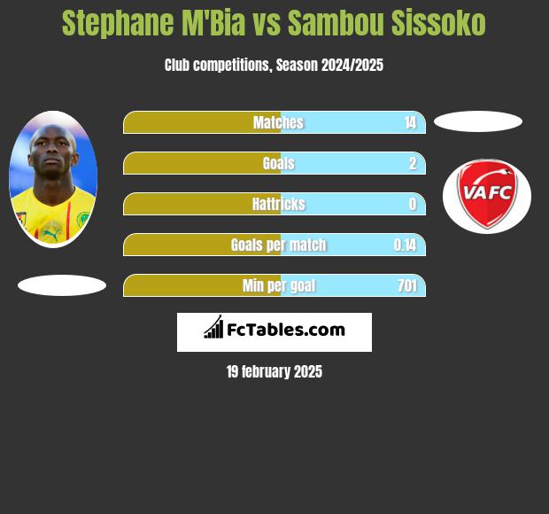 Stephane Mbia vs Sambou Sissoko h2h player stats