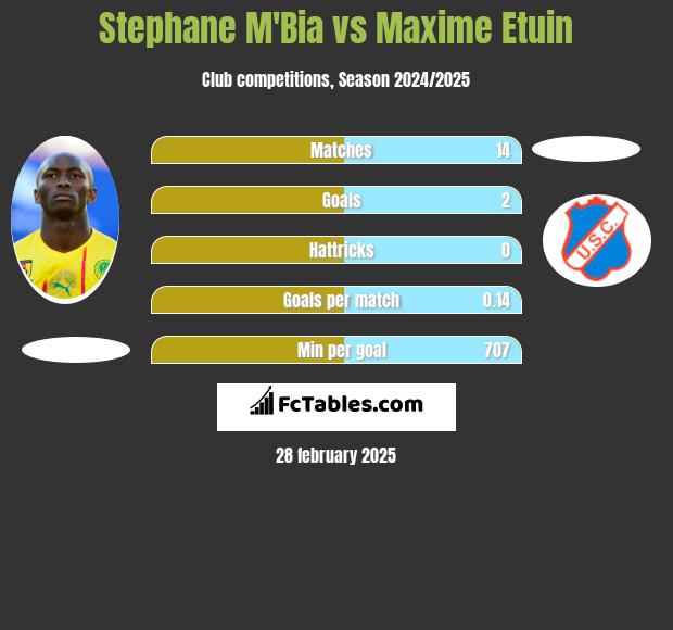 Stephane M'Bia vs Maxime Etuin h2h player stats