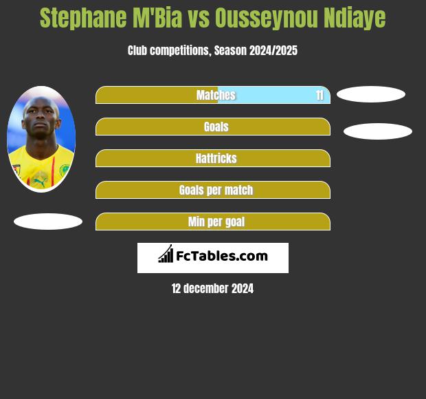 Stephane Mbia vs Ousseynou Ndiaye h2h player stats