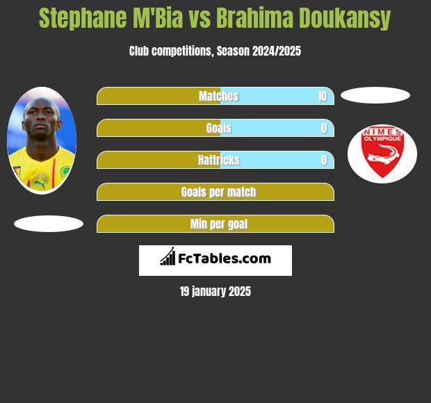 Stephane Mbia vs Brahima Doukansy h2h player stats